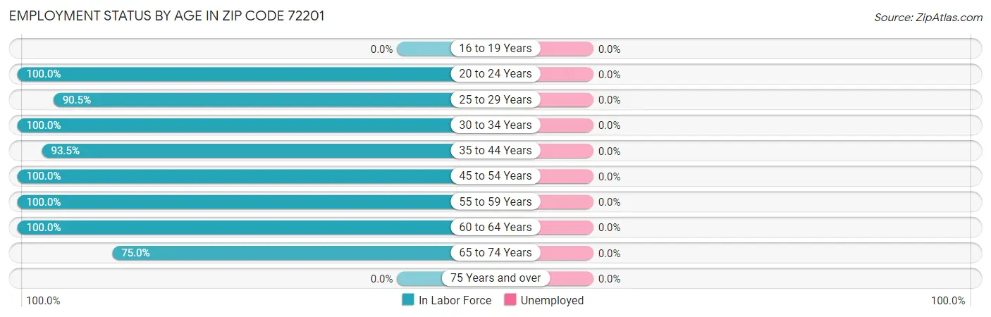 Employment Status by Age in Zip Code 72201
