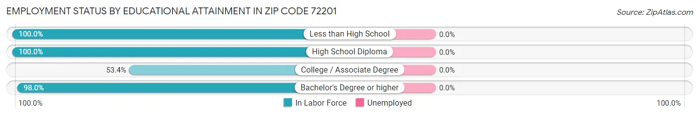 Employment Status by Educational Attainment in Zip Code 72201
