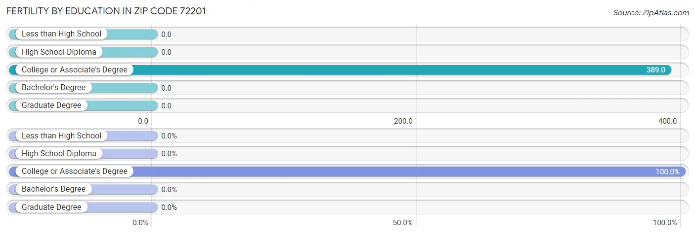 Female Fertility by Education Attainment in Zip Code 72201