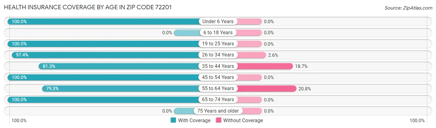 Health Insurance Coverage by Age in Zip Code 72201