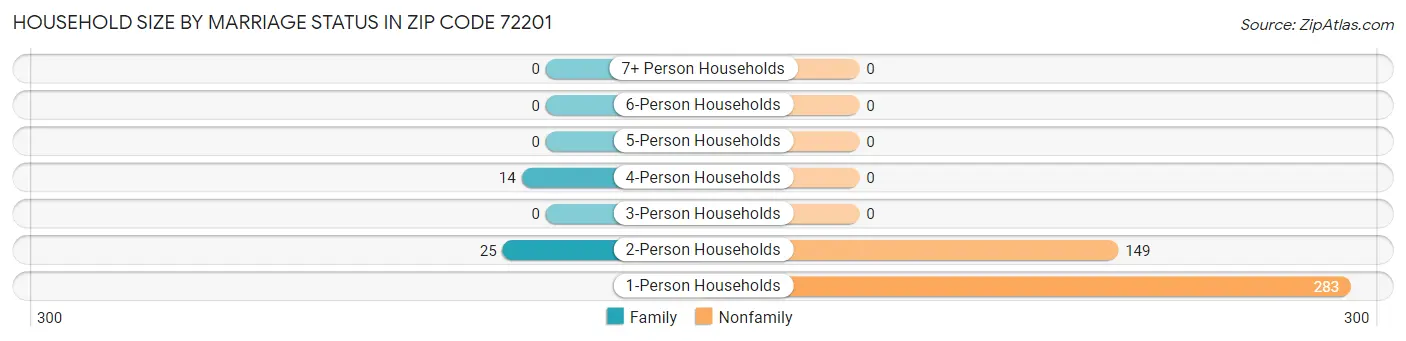 Household Size by Marriage Status in Zip Code 72201