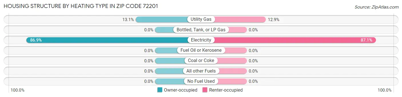 Housing Structure by Heating Type in Zip Code 72201