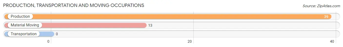 Production, Transportation and Moving Occupations in Zip Code 72201