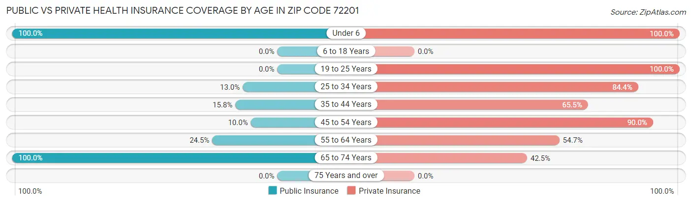 Public vs Private Health Insurance Coverage by Age in Zip Code 72201