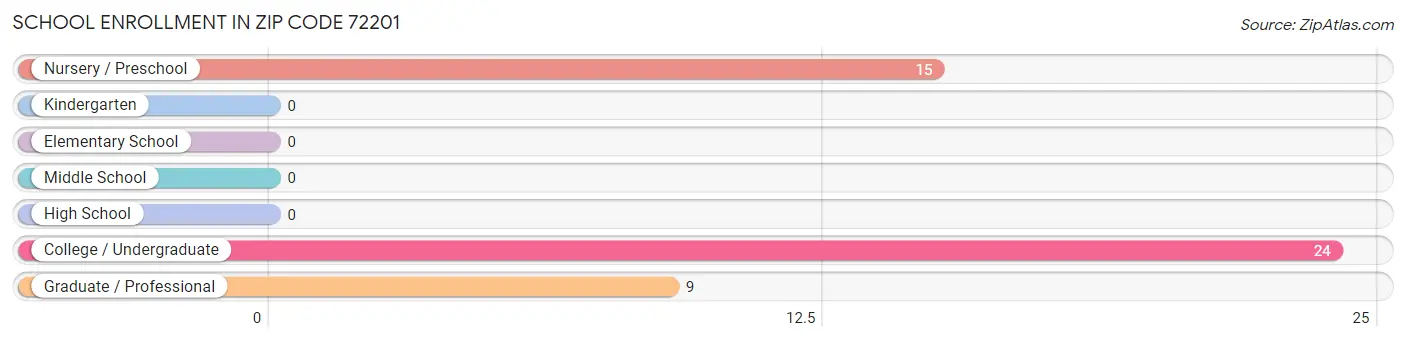 School Enrollment in Zip Code 72201