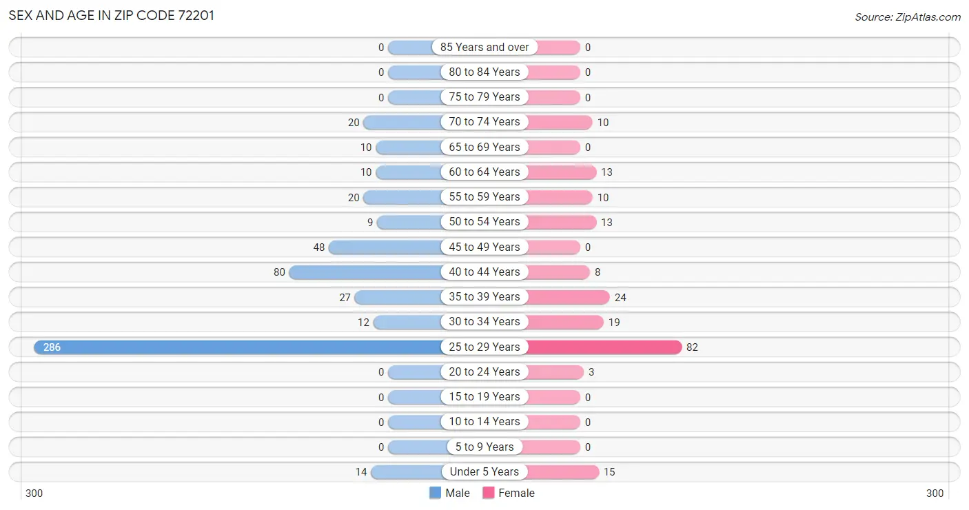 Sex and Age in Zip Code 72201