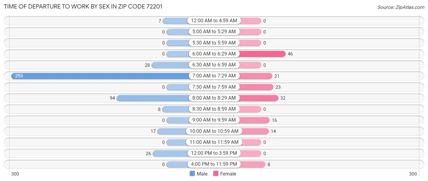 Time of Departure to Work by Sex in Zip Code 72201