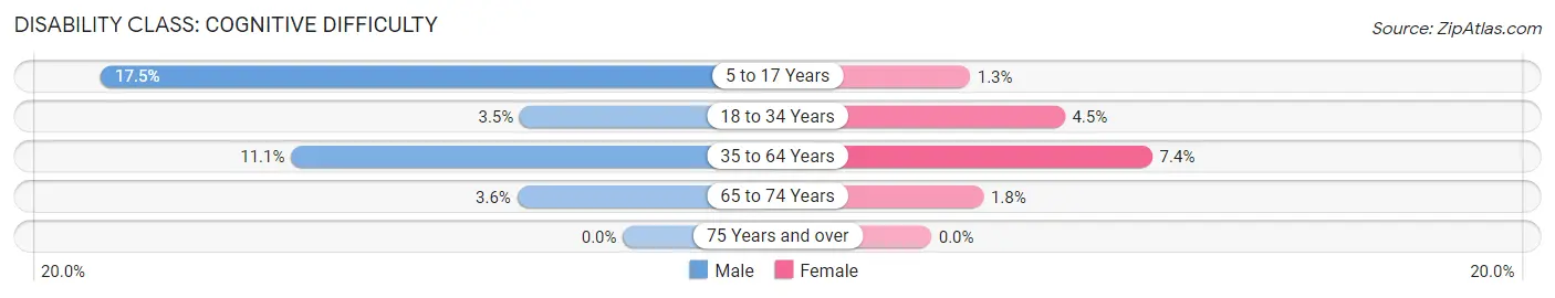 Disability in Zip Code 72202: <span>Cognitive Difficulty</span>