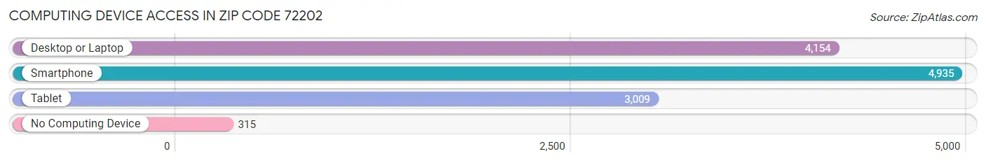 Computing Device Access in Zip Code 72202