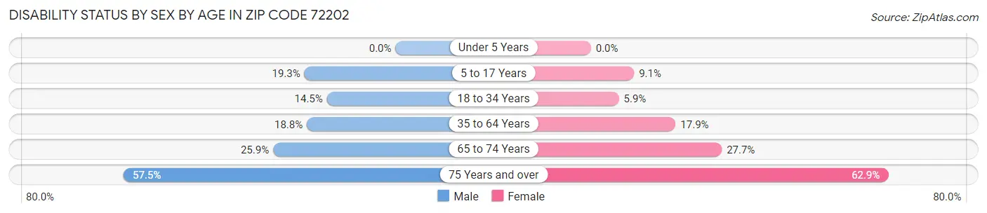 Disability Status by Sex by Age in Zip Code 72202