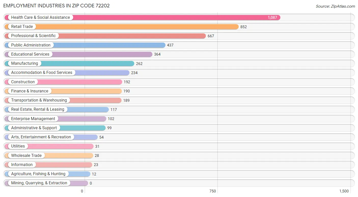 Employment Industries in Zip Code 72202