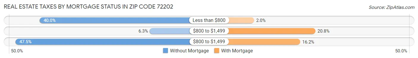 Real Estate Taxes by Mortgage Status in Zip Code 72202