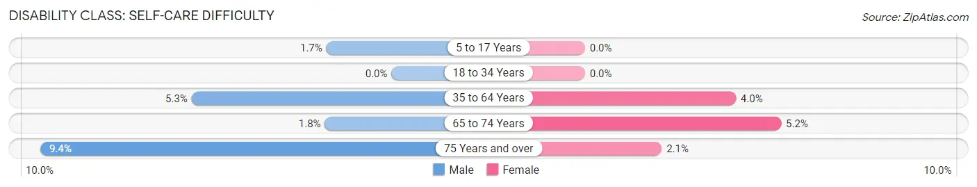 Disability in Zip Code 72202: <span>Self-Care Difficulty</span>