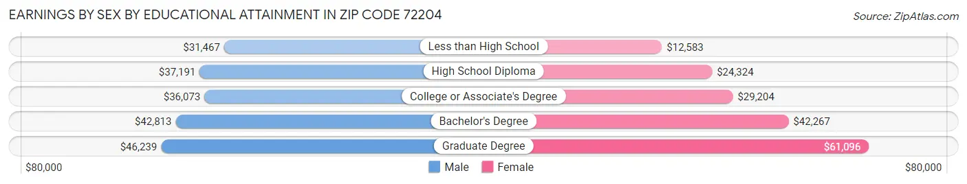 Earnings by Sex by Educational Attainment in Zip Code 72204