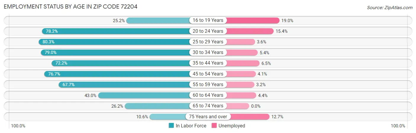 Employment Status by Age in Zip Code 72204