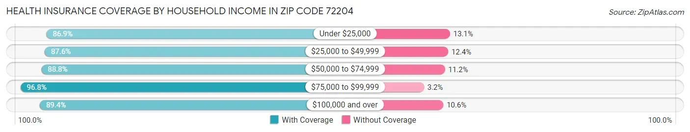 Health Insurance Coverage by Household Income in Zip Code 72204