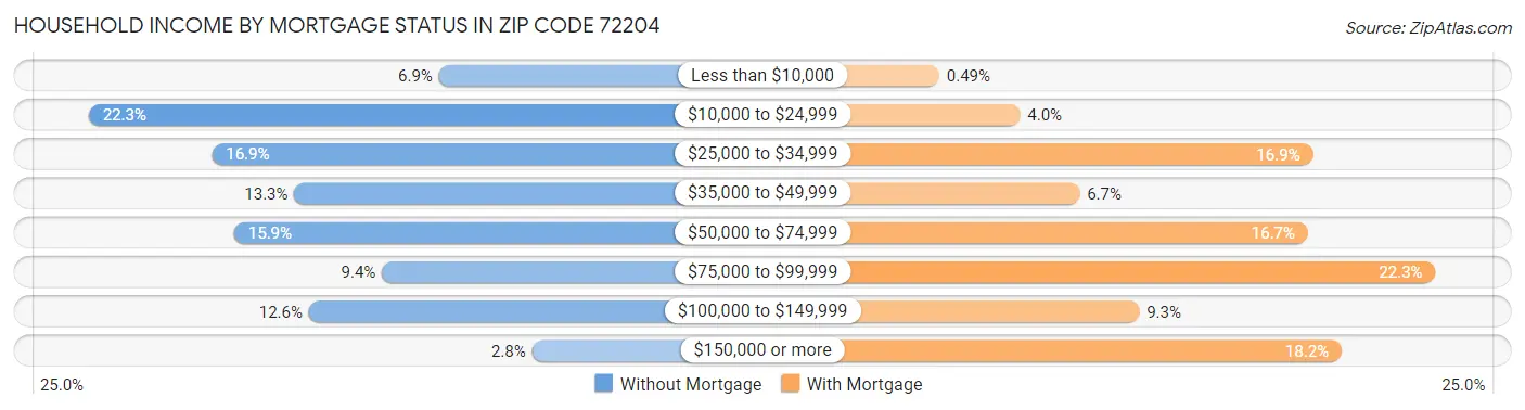 Household Income by Mortgage Status in Zip Code 72204
