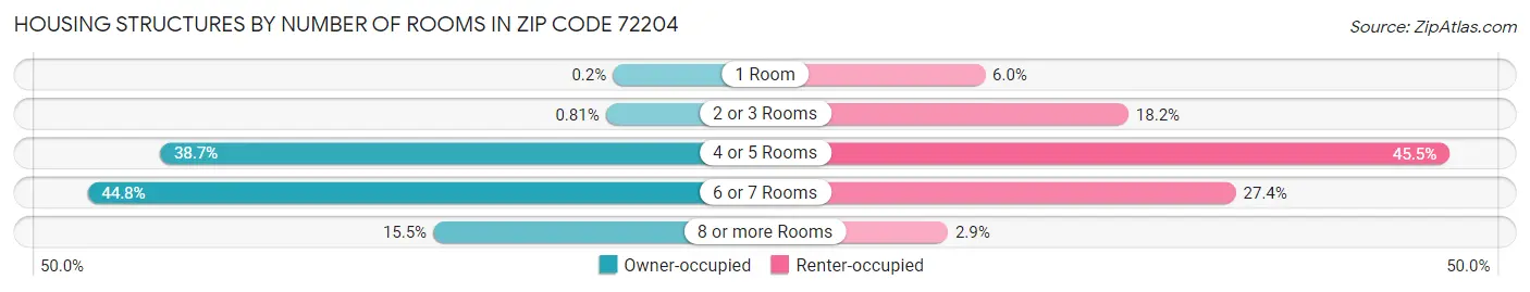 Housing Structures by Number of Rooms in Zip Code 72204