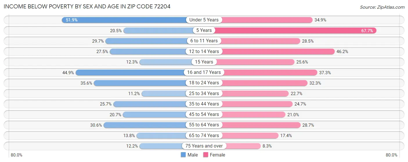 Income Below Poverty by Sex and Age in Zip Code 72204