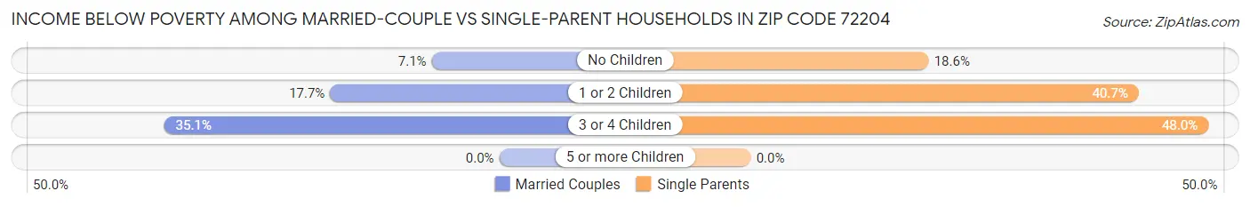 Income Below Poverty Among Married-Couple vs Single-Parent Households in Zip Code 72204