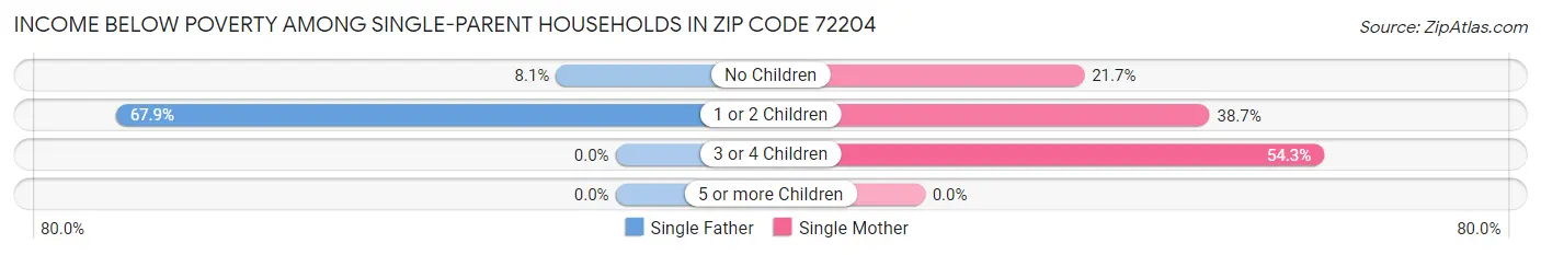 Income Below Poverty Among Single-Parent Households in Zip Code 72204