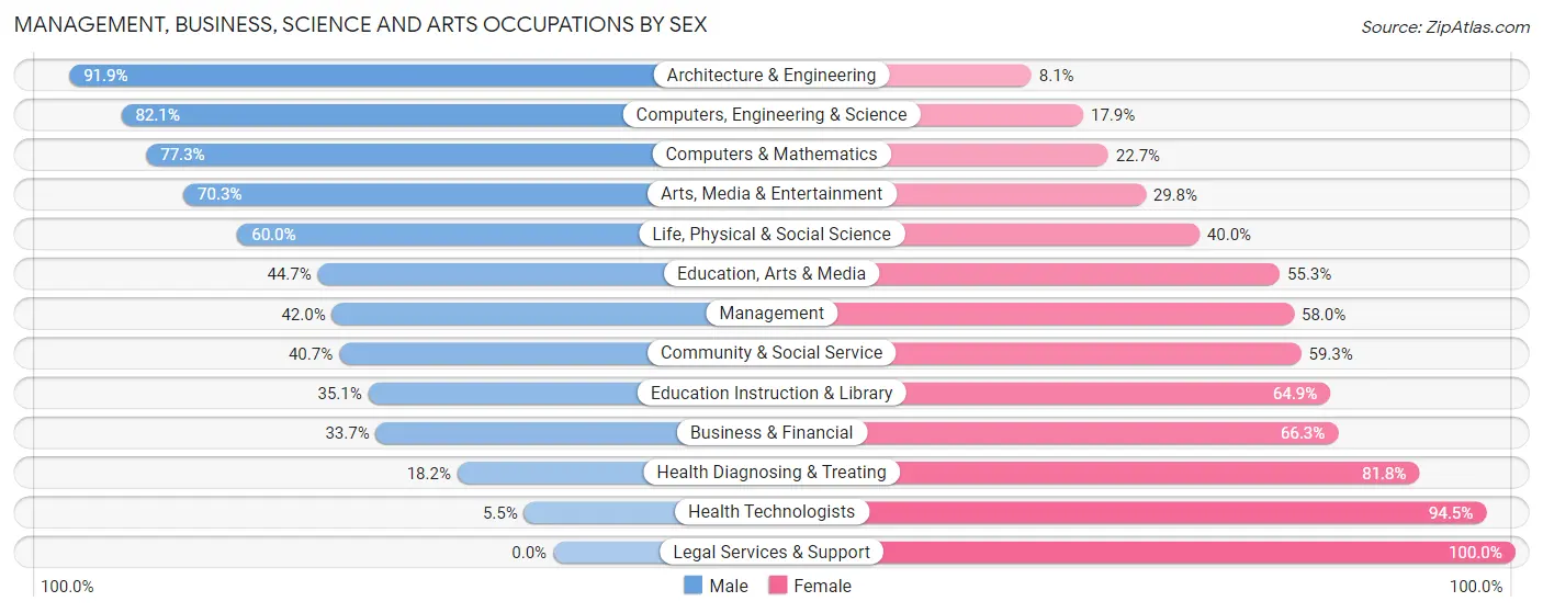 Management, Business, Science and Arts Occupations by Sex in Zip Code 72204
