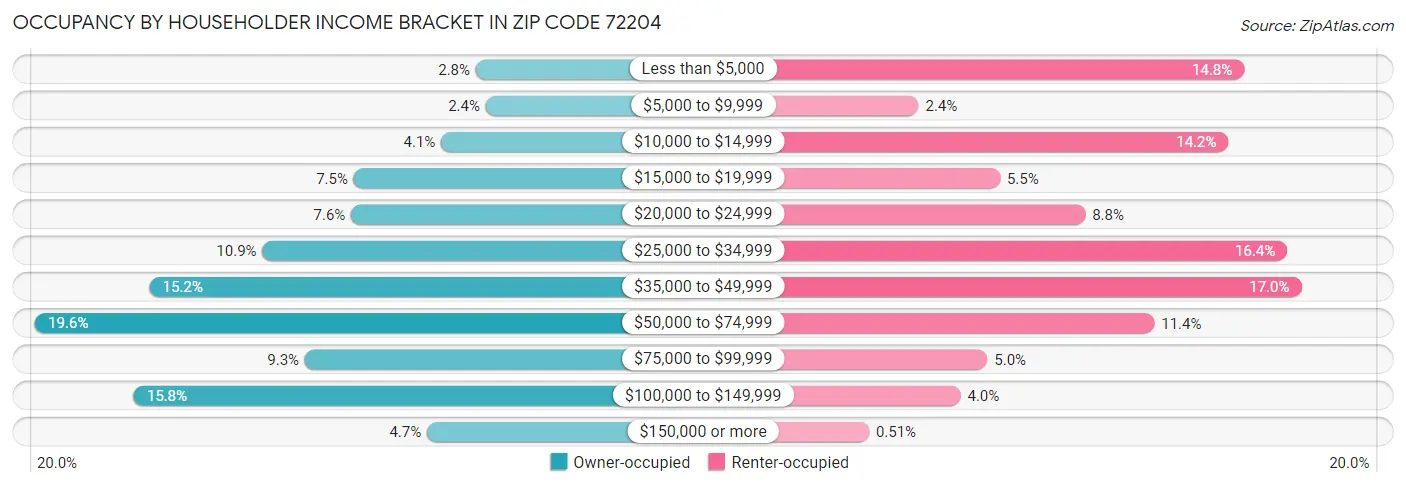 Occupancy by Householder Income Bracket in Zip Code 72204