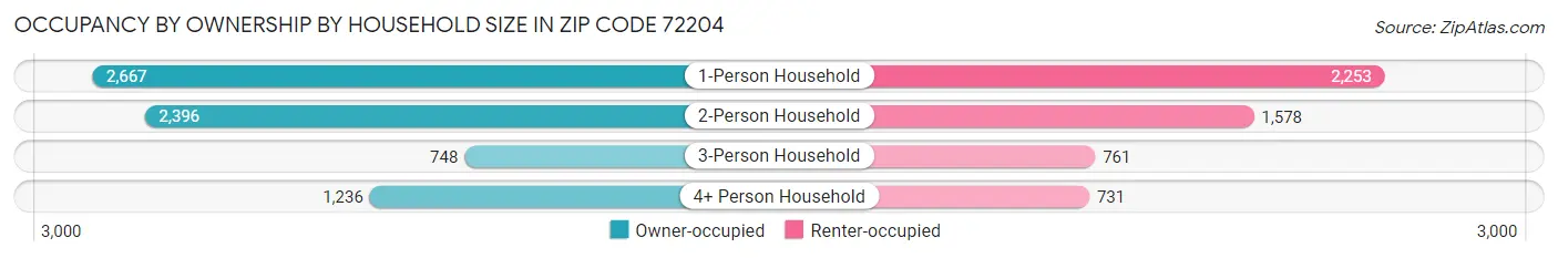 Occupancy by Ownership by Household Size in Zip Code 72204