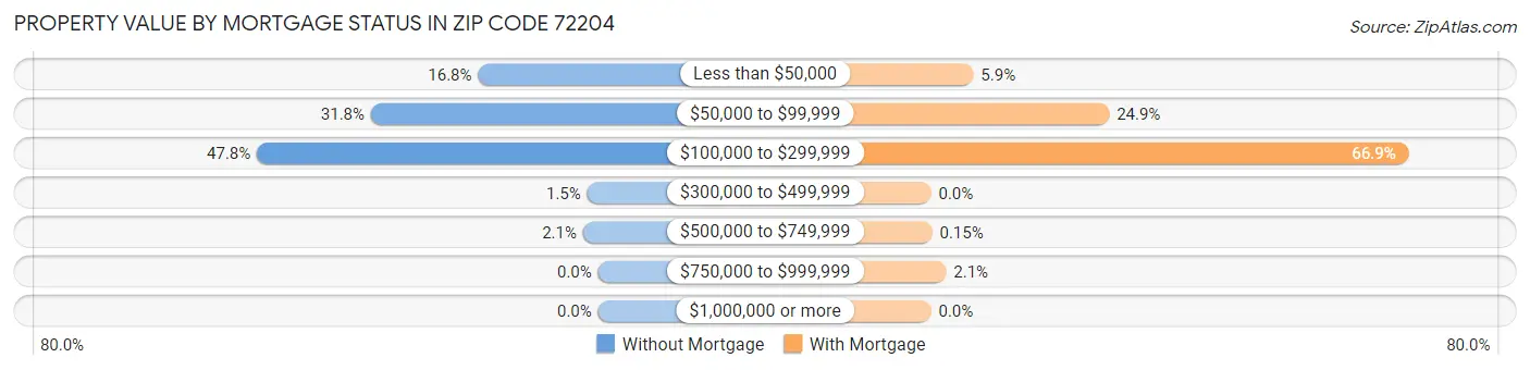 Property Value by Mortgage Status in Zip Code 72204