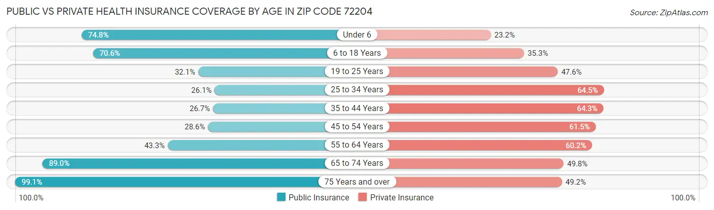 Public vs Private Health Insurance Coverage by Age in Zip Code 72204
