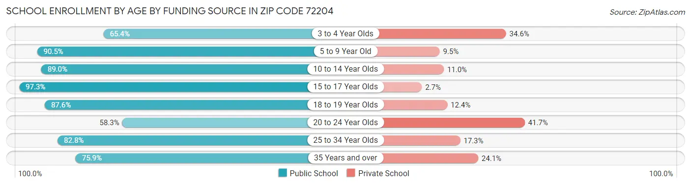School Enrollment by Age by Funding Source in Zip Code 72204