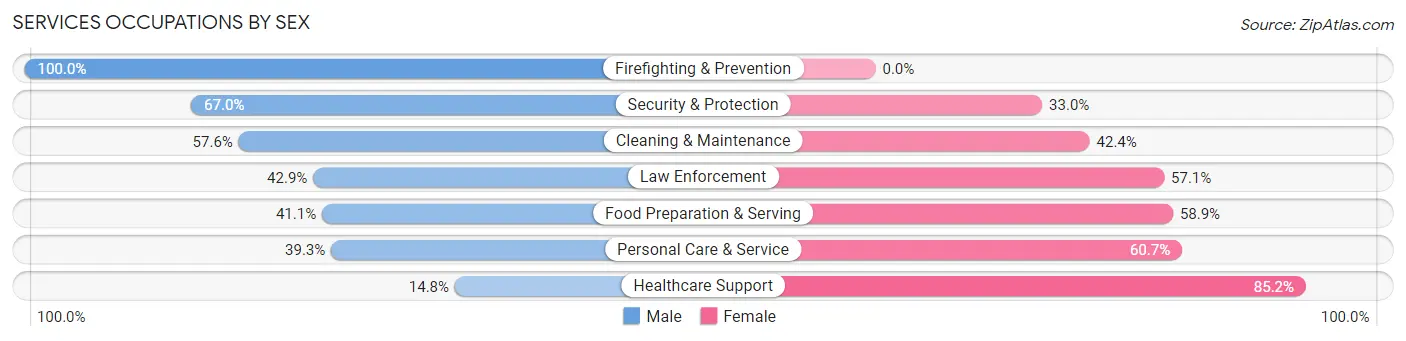 Services Occupations by Sex in Zip Code 72204