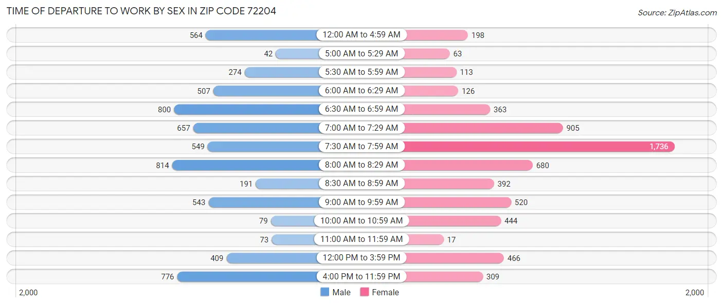 Time of Departure to Work by Sex in Zip Code 72204