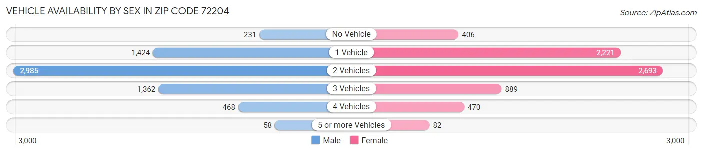 Vehicle Availability by Sex in Zip Code 72204