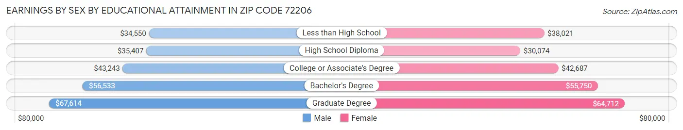 Earnings by Sex by Educational Attainment in Zip Code 72206