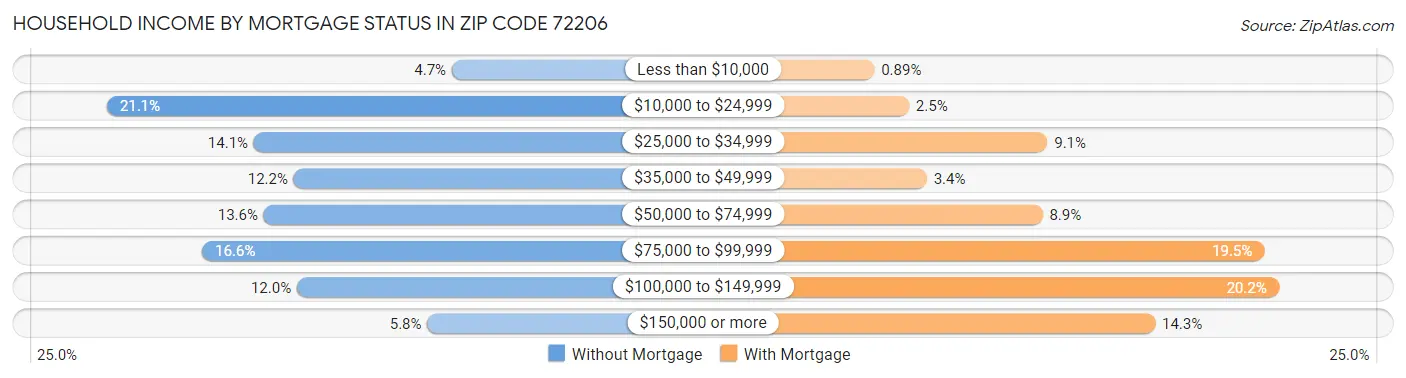 Household Income by Mortgage Status in Zip Code 72206