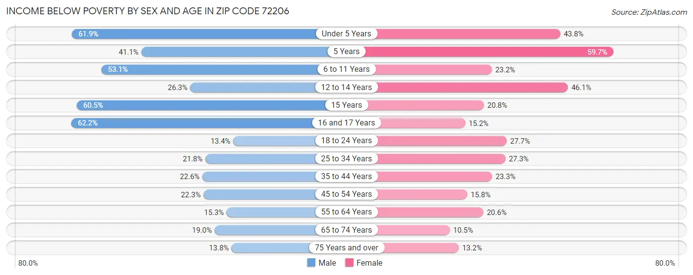 Income Below Poverty by Sex and Age in Zip Code 72206