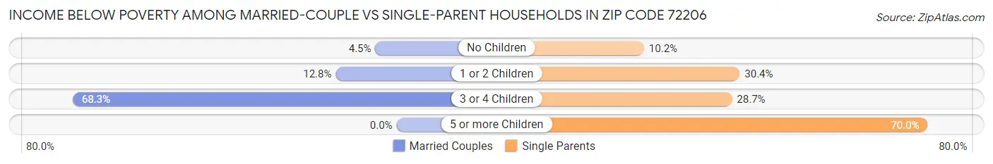 Income Below Poverty Among Married-Couple vs Single-Parent Households in Zip Code 72206