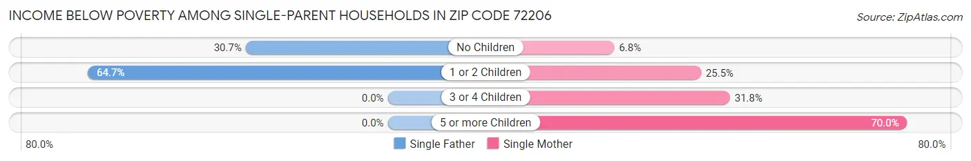 Income Below Poverty Among Single-Parent Households in Zip Code 72206
