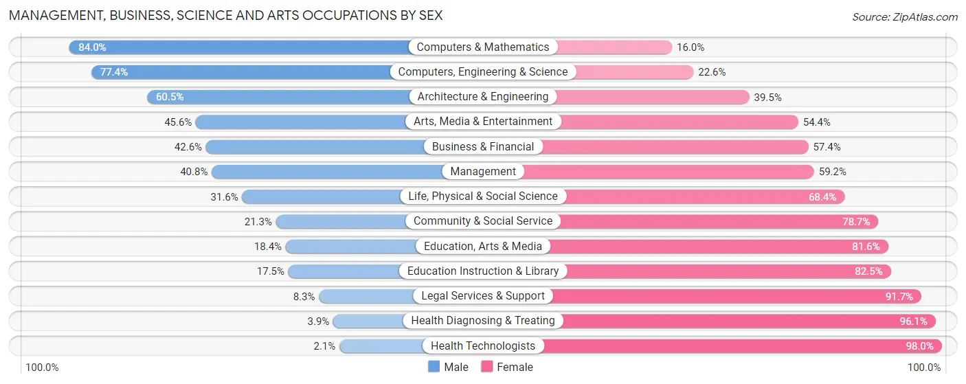 Management, Business, Science and Arts Occupations by Sex in Zip Code 72206