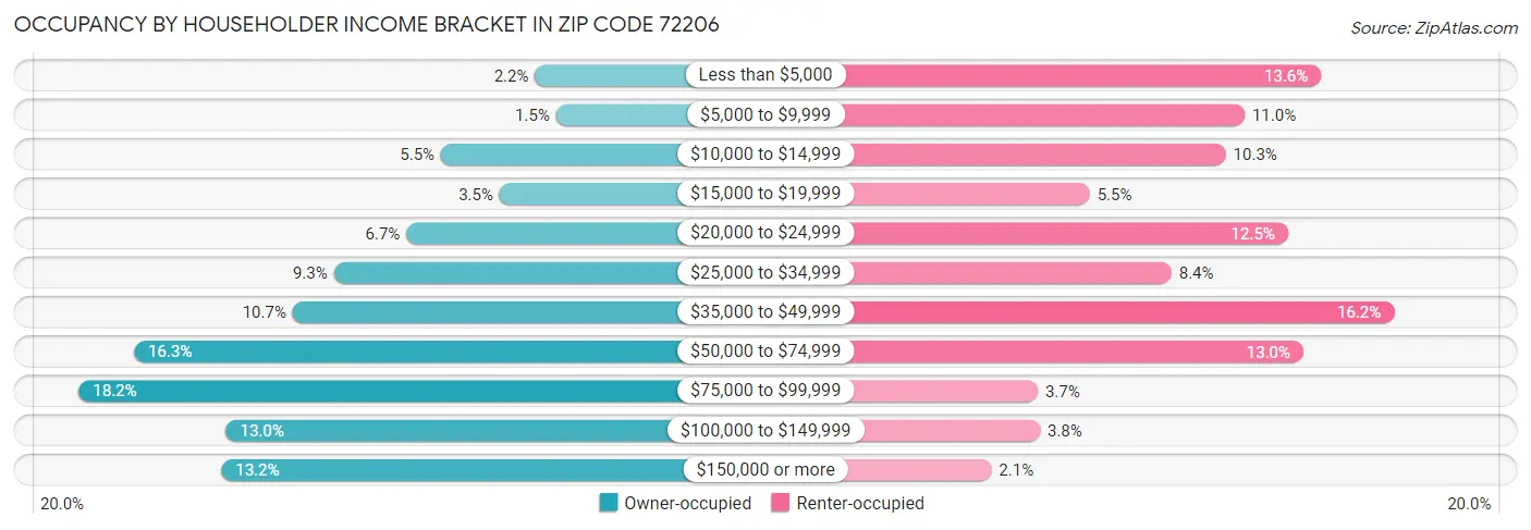 Occupancy by Householder Income Bracket in Zip Code 72206