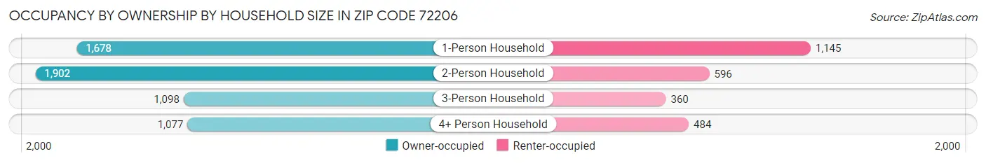 Occupancy by Ownership by Household Size in Zip Code 72206