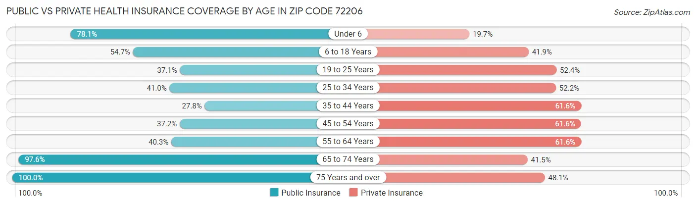 Public vs Private Health Insurance Coverage by Age in Zip Code 72206