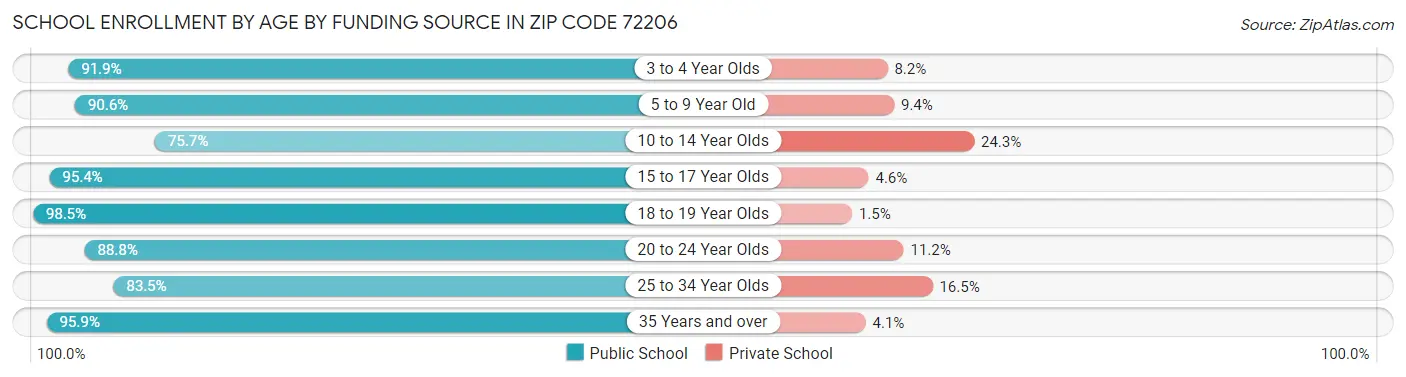 School Enrollment by Age by Funding Source in Zip Code 72206