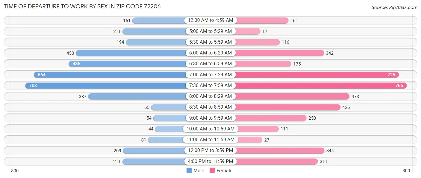 Time of Departure to Work by Sex in Zip Code 72206