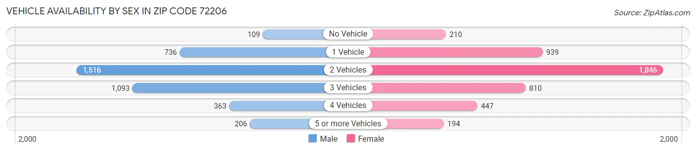 Vehicle Availability by Sex in Zip Code 72206