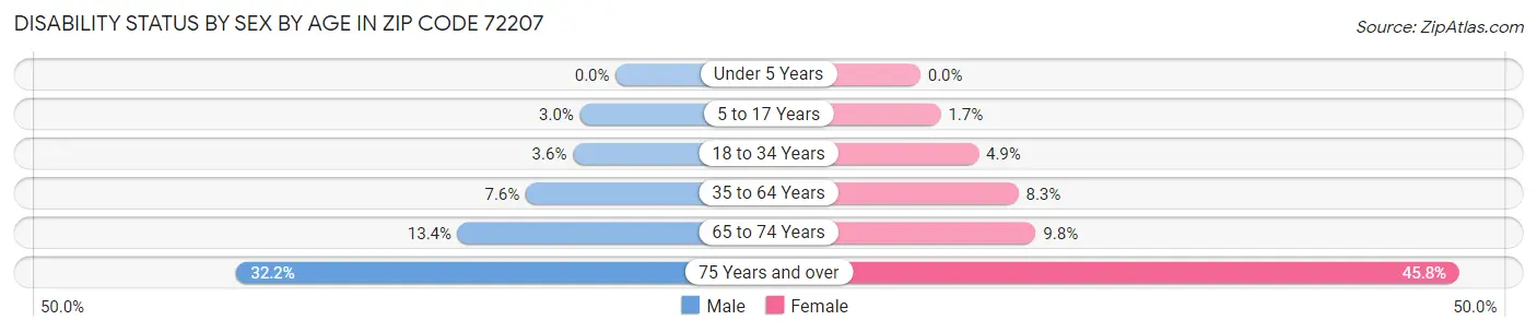 Disability Status by Sex by Age in Zip Code 72207