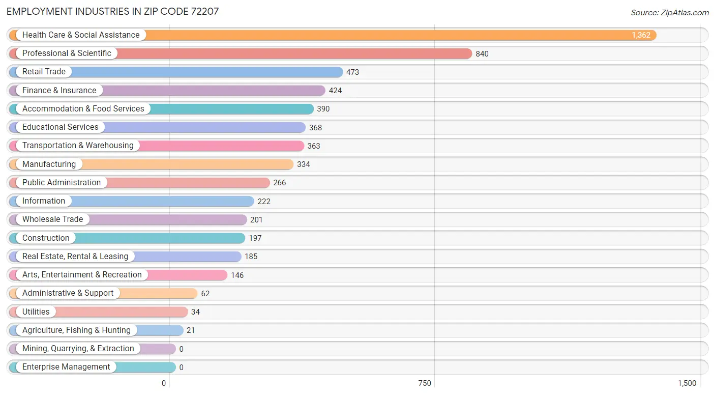 Employment Industries in Zip Code 72207