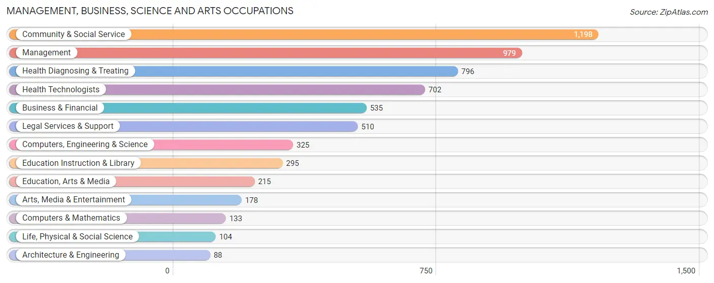 Management, Business, Science and Arts Occupations in Zip Code 72207