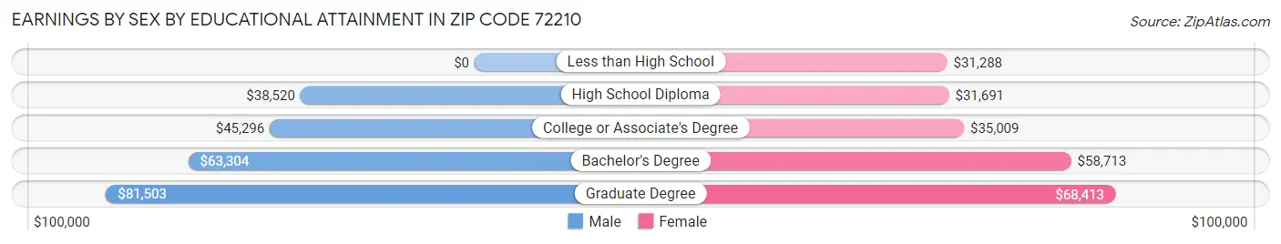 Earnings by Sex by Educational Attainment in Zip Code 72210